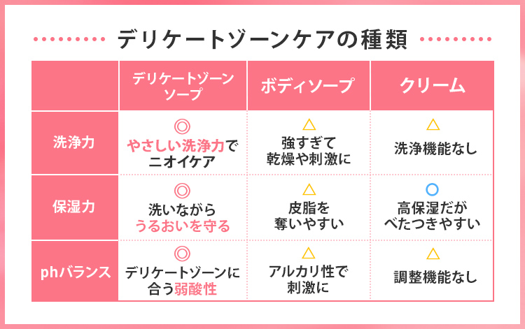 デリケートゾーンケアの種類