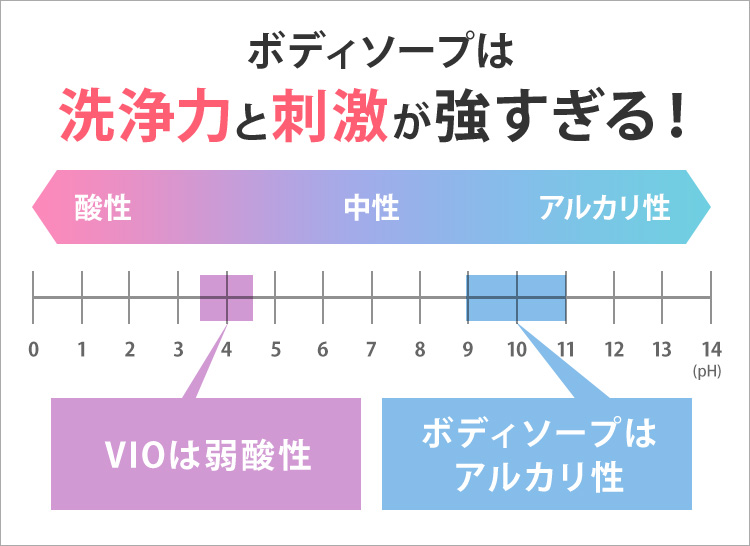 ボディソープは洗浄力と刺激が強すぎる！